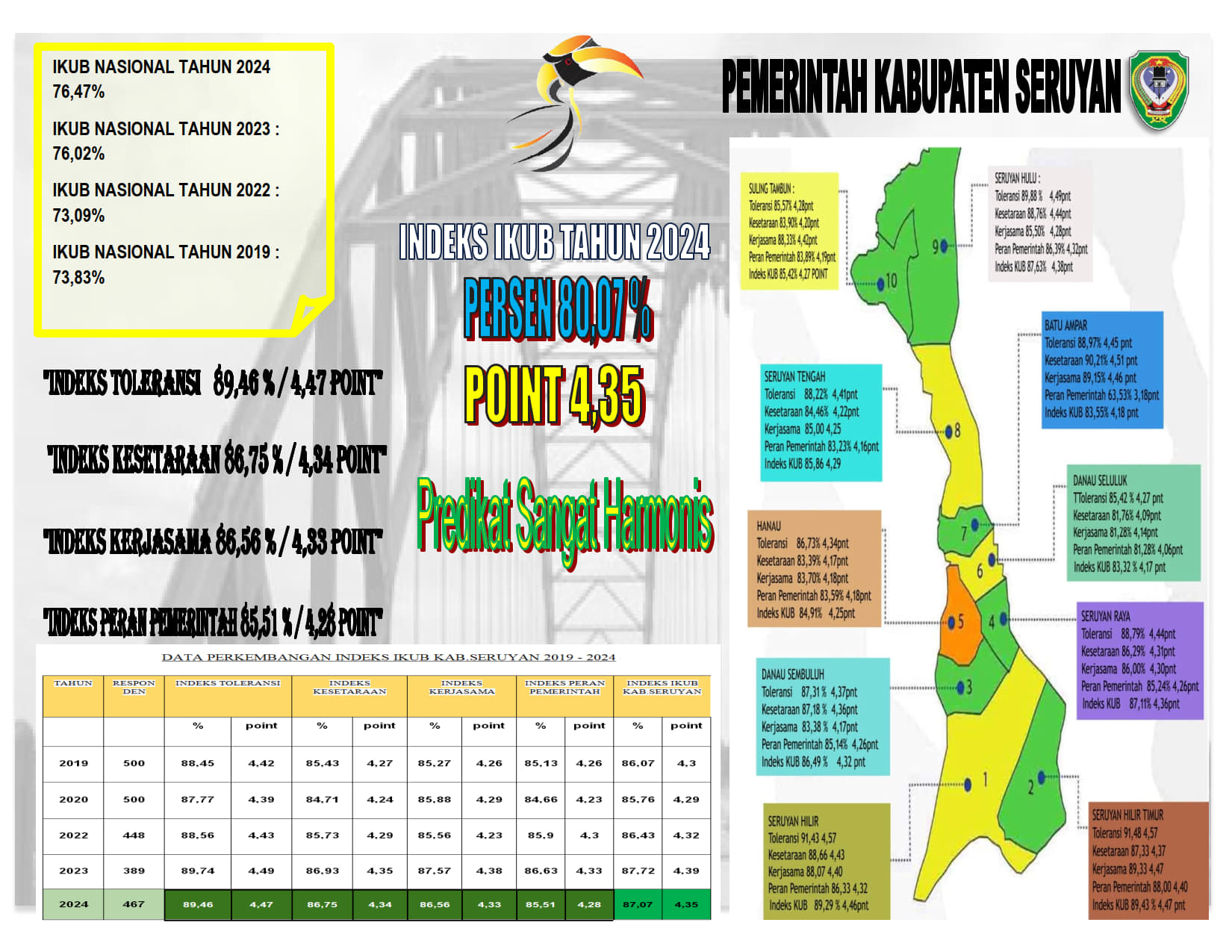 INDEKS KERUKUNAN UMAT BERAGAMA KABUPATEN SERUYAN TAHUN 2024 SANGAT HARMONIS DENGAN NILAI 80,07 PERSEN DAN 4,35 POINT